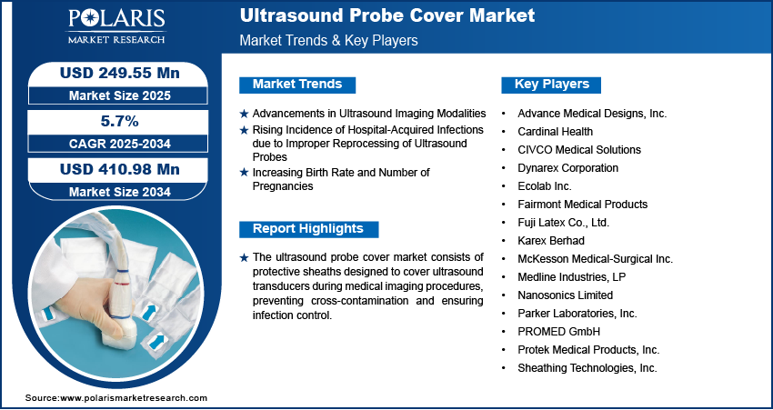 Ultrasound Probe Cover Market 